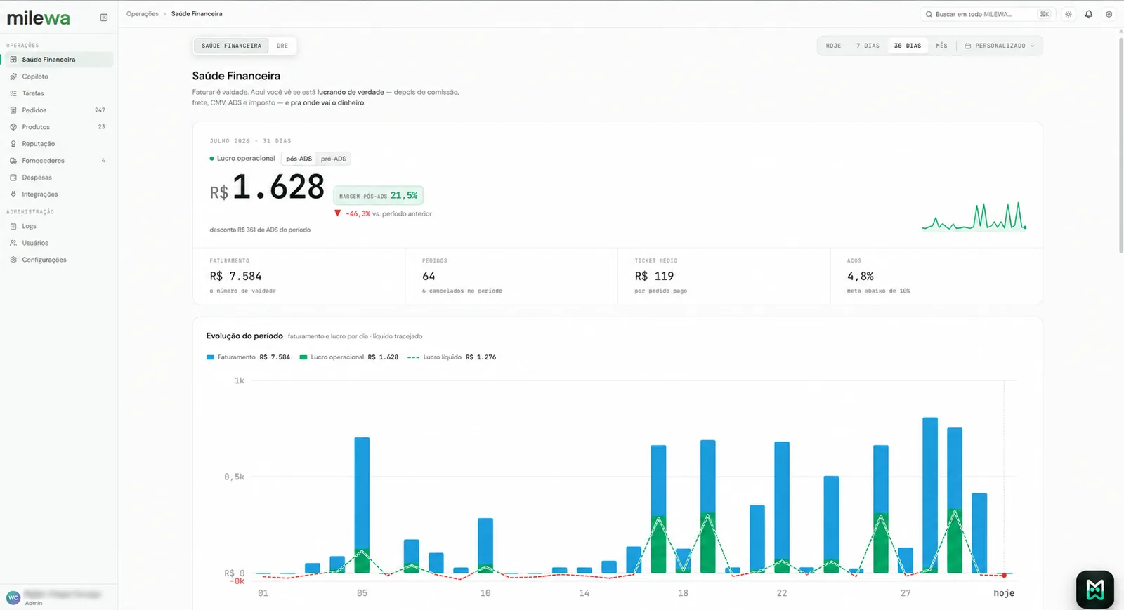Milewa Financial Health Dashboard: operating profit, post-ADS margin, and daily trend chart for the period.