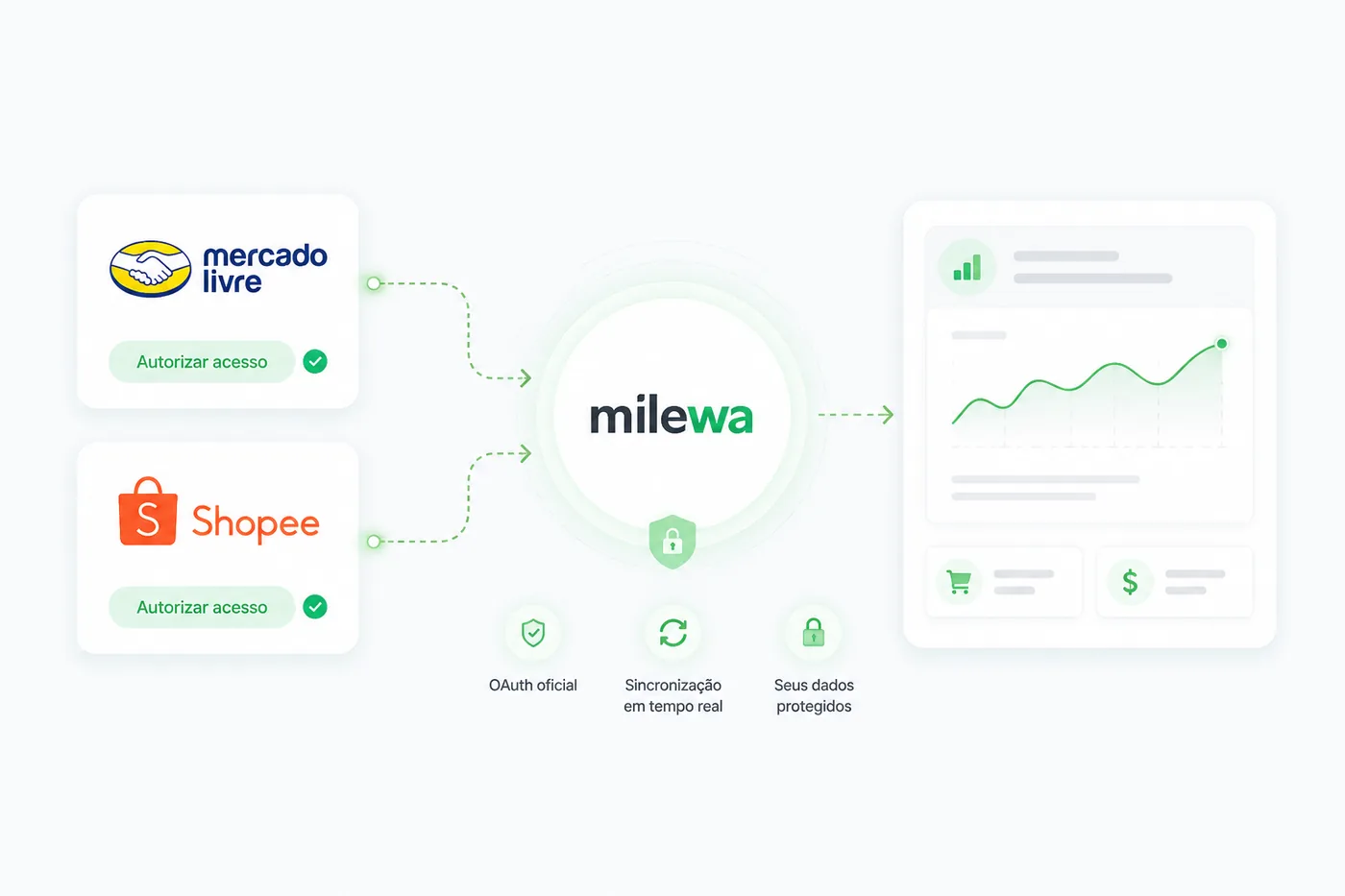 How Milewa connects: Mercado Livre and Shopee authorize via official OAuth and Milewa syncs in real time — data protected — powering the margin dashboard.