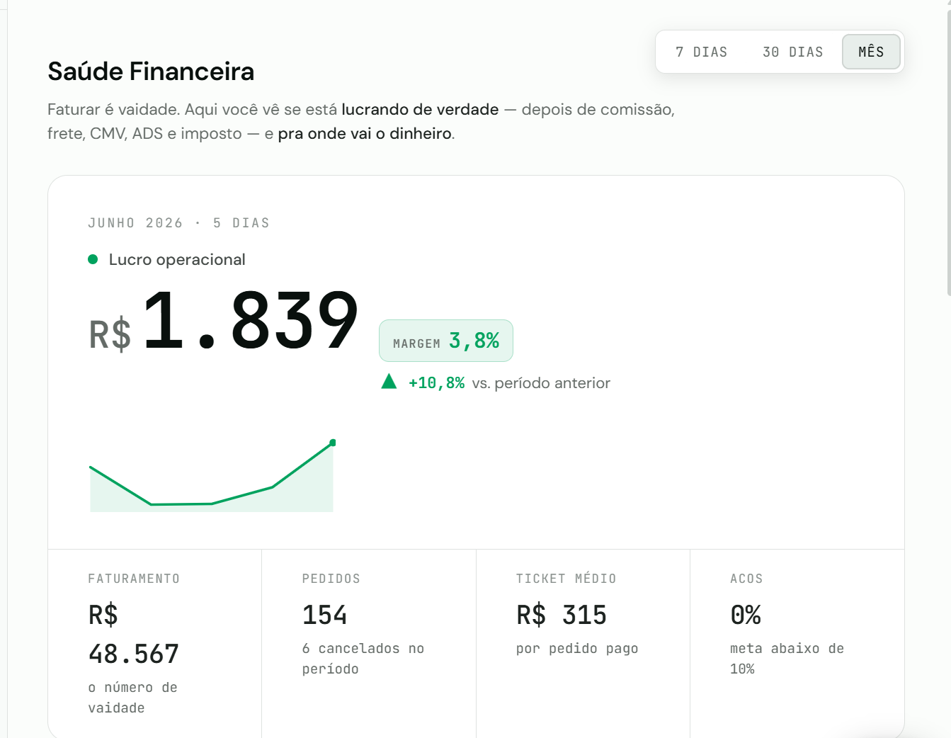 Milewa Financial Health Dashboard: operating profit of R$ 1,839 with a 3.8% margin, plus revenue, orders, average ticket, and ACOS for the period.
